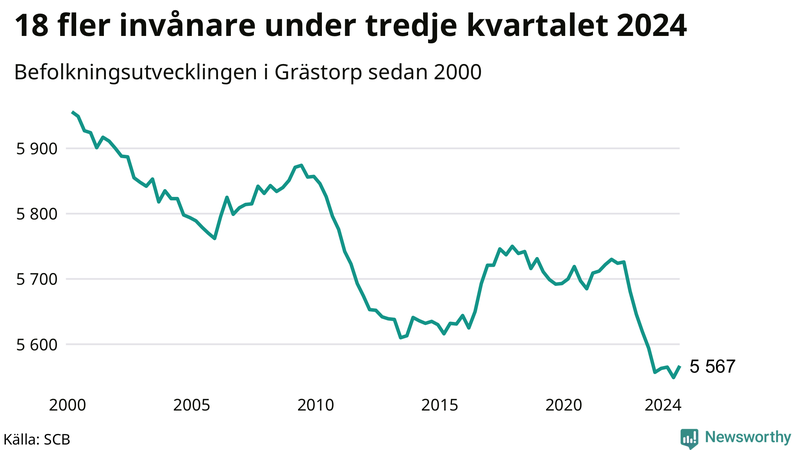 Antal invånare i slutet av varje kvartal sedan 2000 i Grästorp