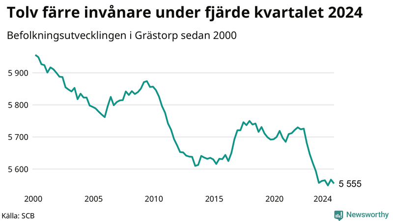 Antal invånare i slutet av varje kvartal sedan 2000 i Grästorp