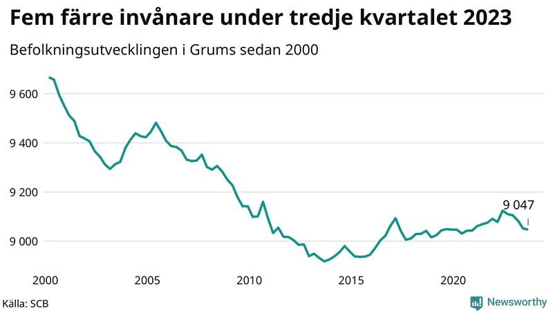 Antal invånare i slutet av varje kvartal sedan 2000 i Grums