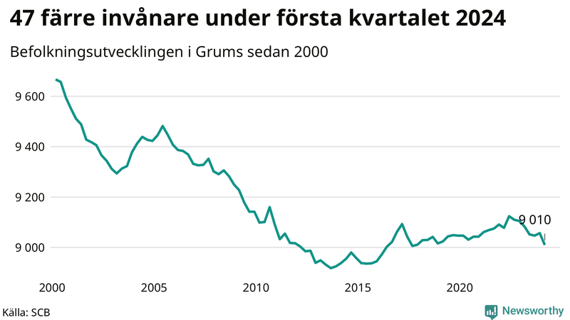 Antal invånare i slutet av varje kvartal sedan 2000 i Grums