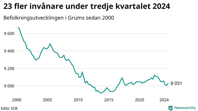 Antal invånare i slutet av varje kvartal sedan 2000 i Grums