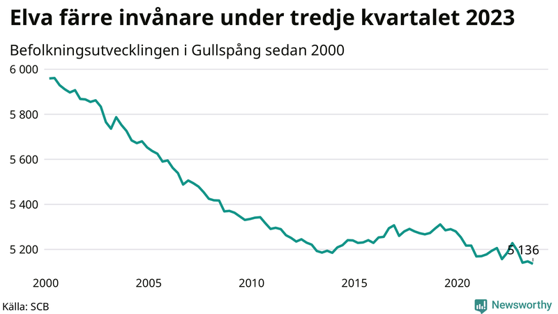 Antal invånare i slutet av varje kvartal sedan 2000 i Gullspång