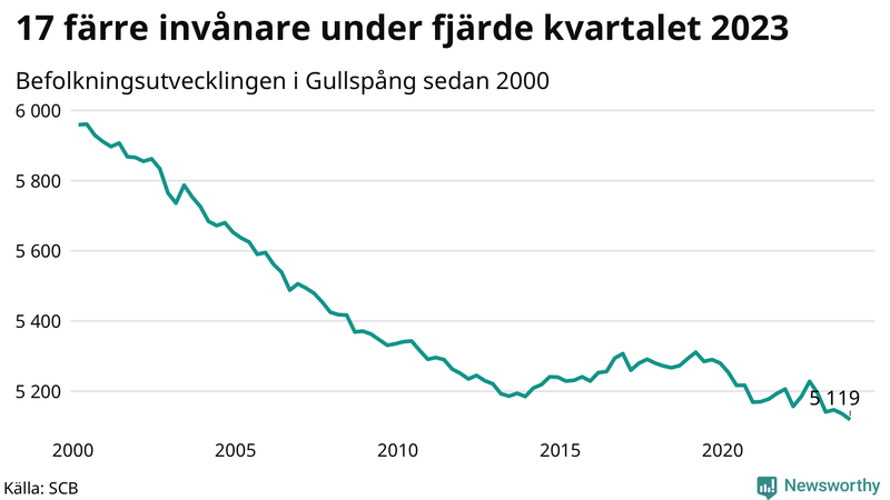 Antal invånare i slutet av varje kvartal sedan 2000 i Gullspång