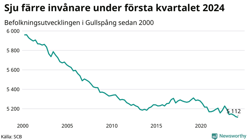 Antal invånare i slutet av varje kvartal sedan 2000 i Gullspång