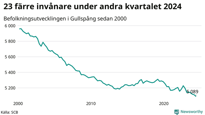 Antal invånare i slutet av varje kvartal sedan 2000 i Gullspång