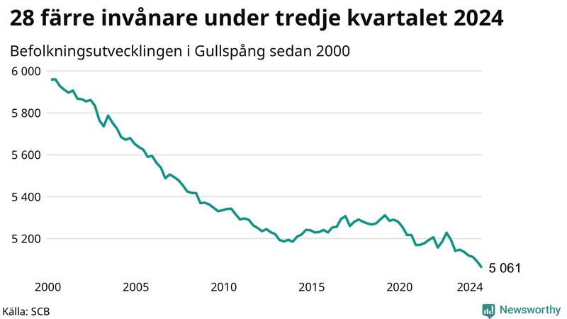 Antal invånare i slutet av varje kvartal sedan 2000 i Gullspång