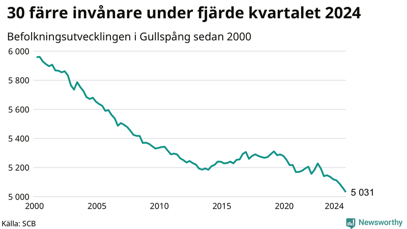 Antal invånare i slutet av varje kvartal sedan 2000 i Gullspång