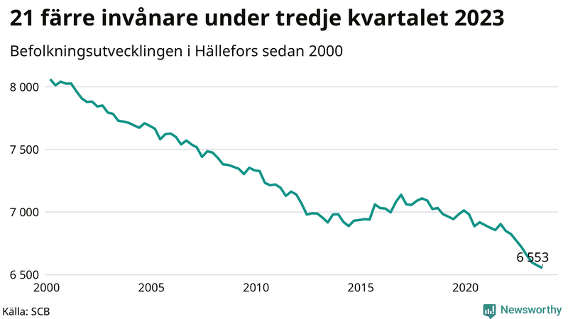 Antal invånare i slutet av varje kvartal sedan 2000 i Hällefors