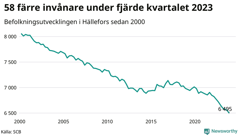 Antal invånare i slutet av varje kvartal sedan 2000 i Hällefors