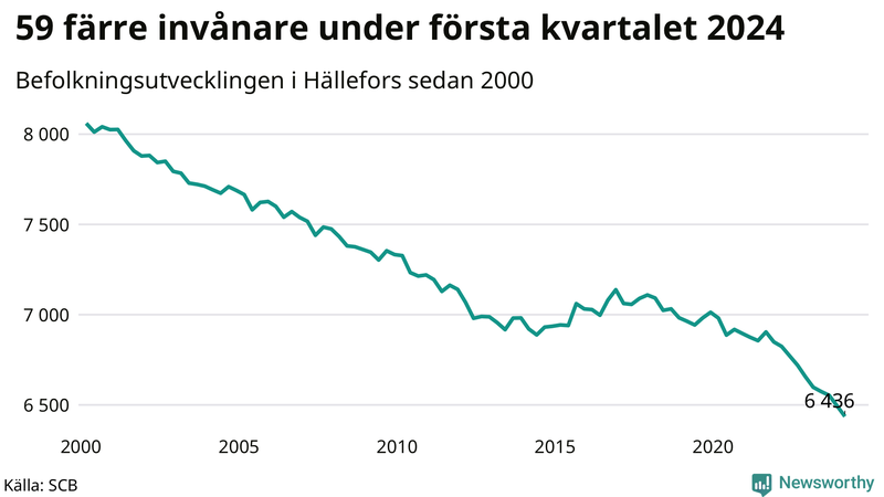 Antal invånare i slutet av varje kvartal sedan 2000 i Hällefors