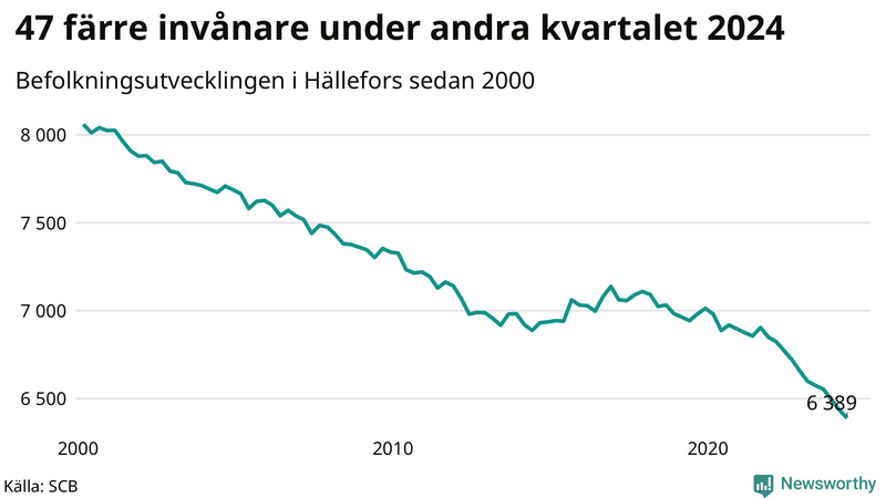 Antal invånare i slutet av varje kvartal sedan 2000 i Hällefors