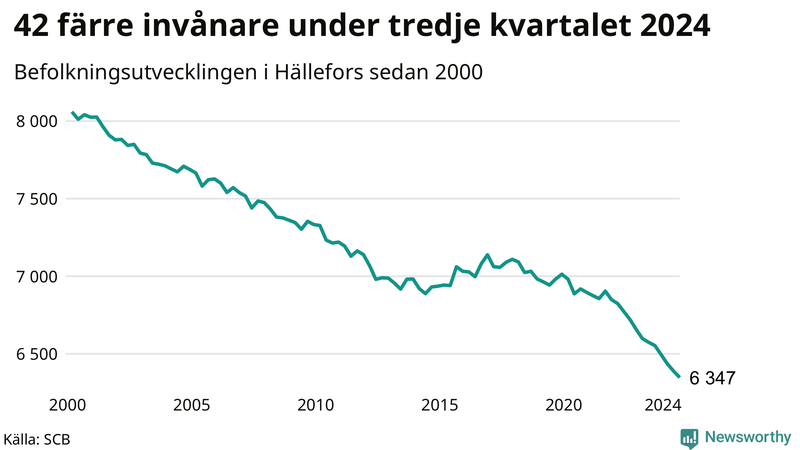 Antal invånare i slutet av varje kvartal sedan 2000 i Hällefors
