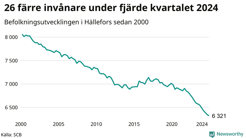 Antal invånare i slutet av varje kvartal sedan 2000 i Hällefors