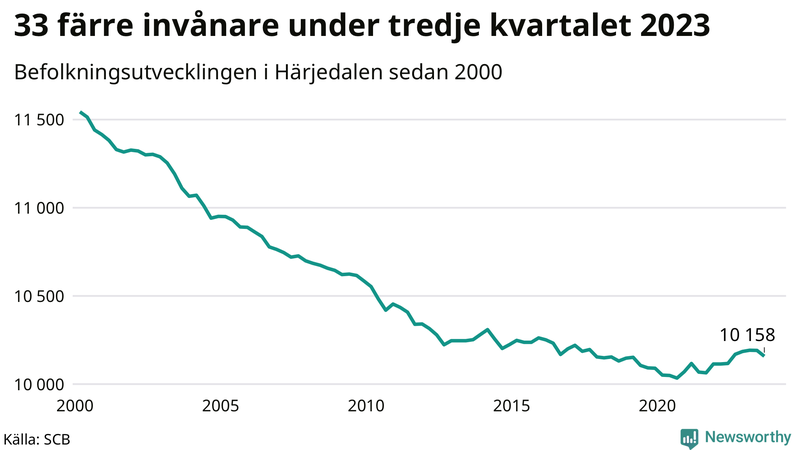Antal invånare i slutet av varje kvartal sedan 2000 i Härjedalen
