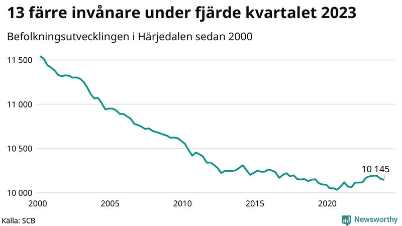 Antal invånare i slutet av varje kvartal sedan 2000 i Härjedalen