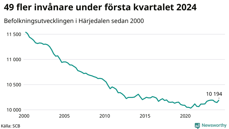Antal invånare i slutet av varje kvartal sedan 2000 i Härjedalen