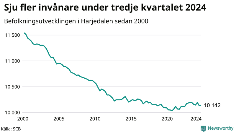 Antal invånare i slutet av varje kvartal sedan 2000 i Härjedalen