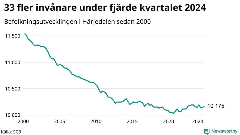 Antal invånare i slutet av varje kvartal sedan 2000 i Härjedalen