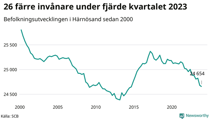 Antal invånare i slutet av varje kvartal sedan 2000 i Härnösand