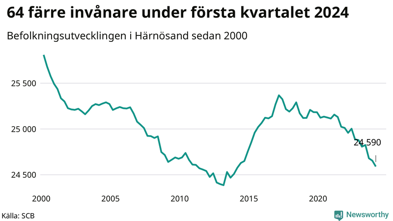 Antal invånare i slutet av varje kvartal sedan 2000 i Härnösand