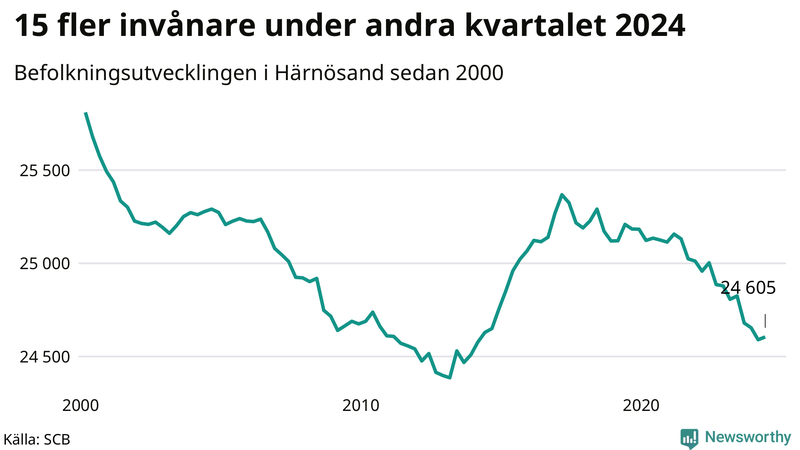 Antal invånare i slutet av varje kvartal sedan 2000 i Härnösand