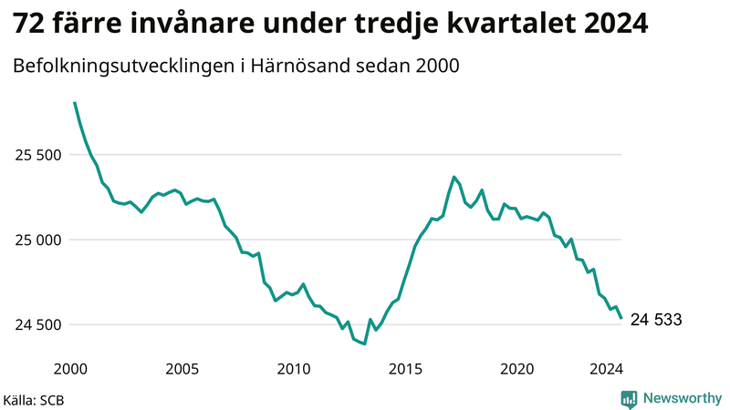 Antal invånare i slutet av varje kvartal sedan 2000 i Härnösand