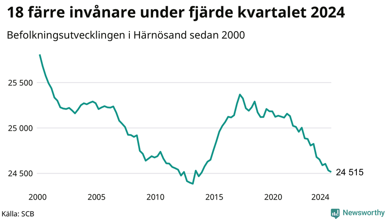 Antal invånare i slutet av varje kvartal sedan 2000 i Härnösand