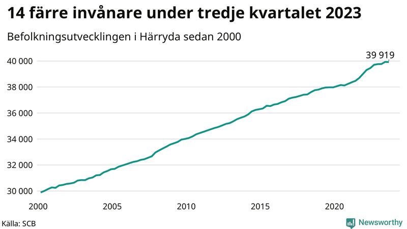 Antal invånare i slutet av varje kvartal sedan 2000 i Härryda