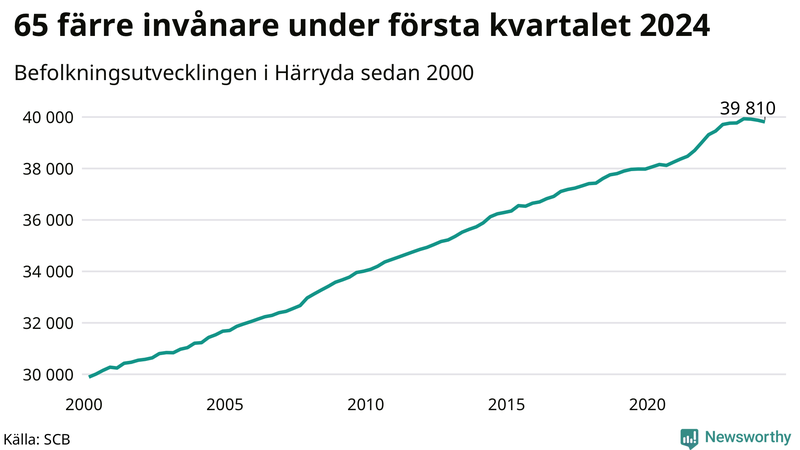 Antal invånare i slutet av varje kvartal sedan 2000 i Härryda