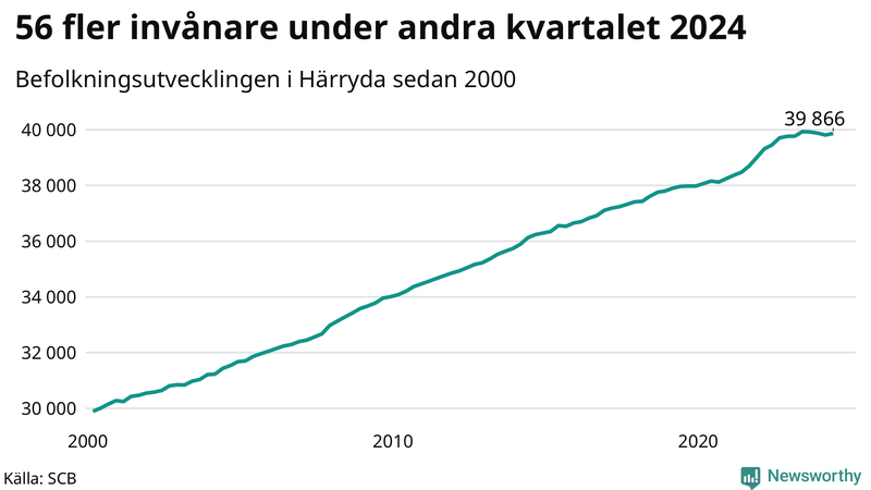 Antal invånare i slutet av varje kvartal sedan 2000 i Härryda