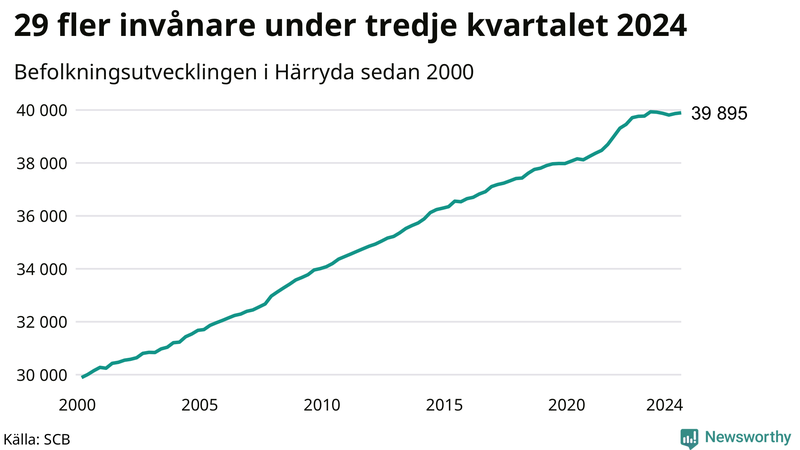 Antal invånare i slutet av varje kvartal sedan 2000 i Härryda
