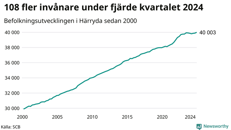 Antal invånare i slutet av varje kvartal sedan 2000 i Härryda
