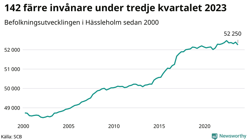 Antal invånare i slutet av varje kvartal sedan 2000 i Hässleholm