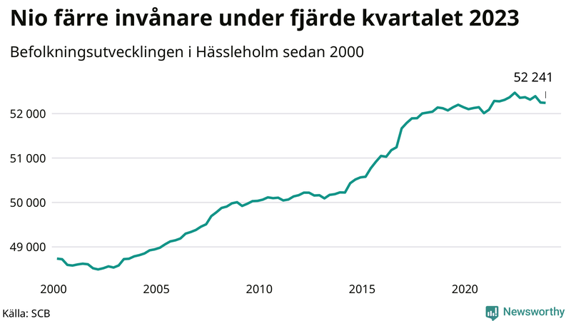 Antal invånare i slutet av varje kvartal sedan 2000 i Hässleholm