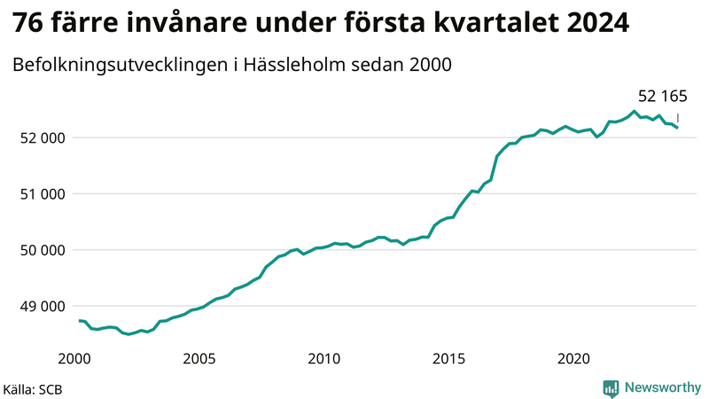 Antal invånare i slutet av varje kvartal sedan 2000 i Hässleholm