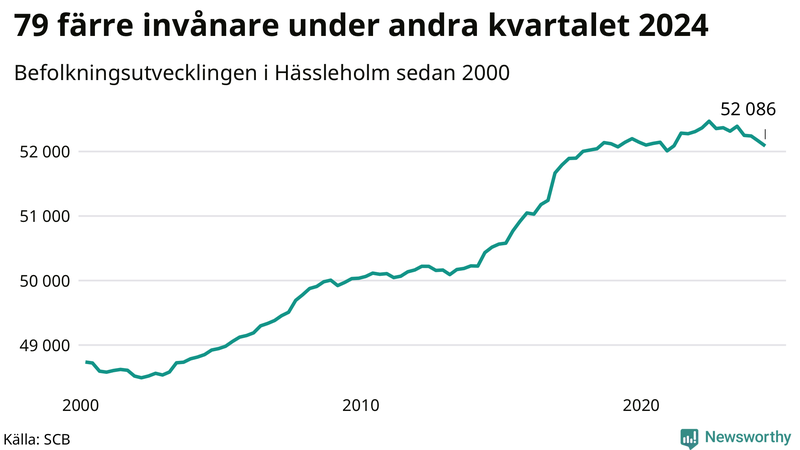 Antal invånare i slutet av varje kvartal sedan 2000 i Hässleholm