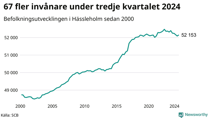 Antal invånare i slutet av varje kvartal sedan 2000 i Hässleholm
