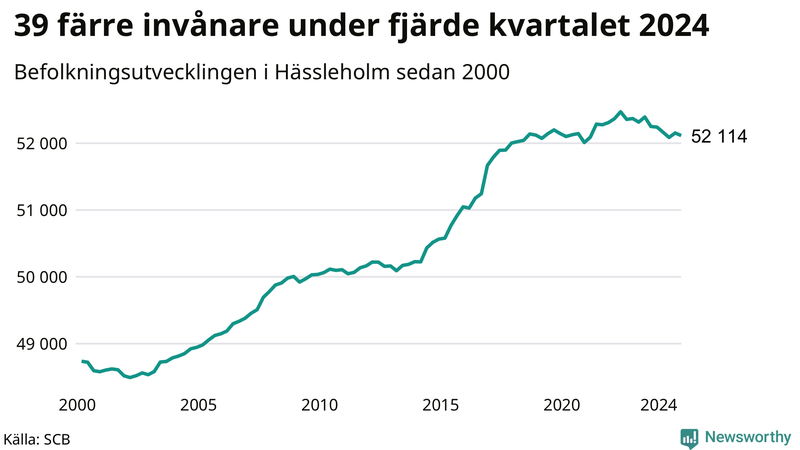 Antal invånare i slutet av varje kvartal sedan 2000 i Hässleholm