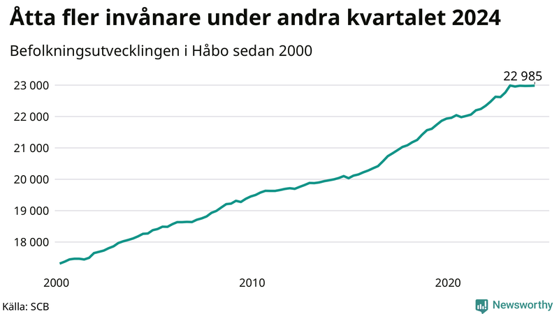 Antal invånare i slutet av varje kvartal sedan 2000 i Håbo
