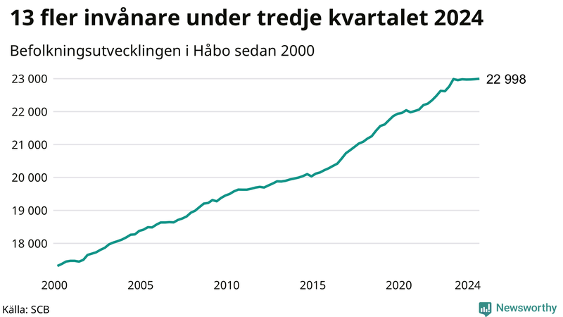 Antal invånare i slutet av varje kvartal sedan 2000 i Håbo