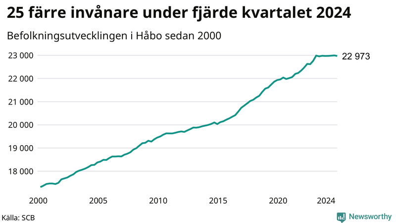 Antal invånare i slutet av varje kvartal sedan 2000 i Håbo