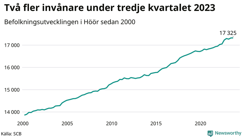 Antal invånare i slutet av varje kvartal sedan 2000 i Höör