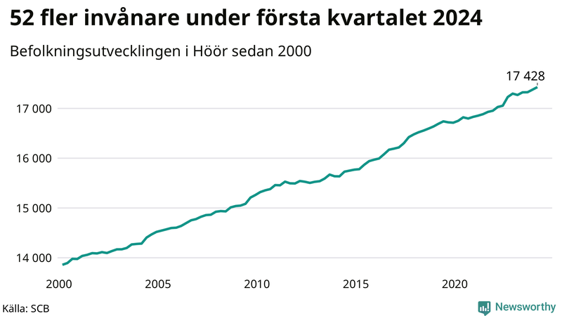 Antal invånare i slutet av varje kvartal sedan 2000 i Höör
