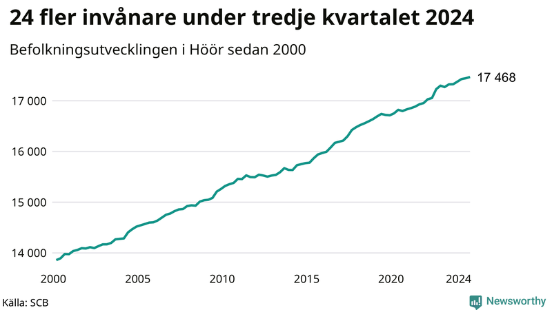Antal invånare i slutet av varje kvartal sedan 2000 i Höör