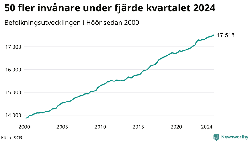 Antal invånare i slutet av varje kvartal sedan 2000 i Höör