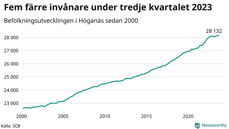 Antal invånare i slutet av varje kvartal sedan 2000 i Höganäs