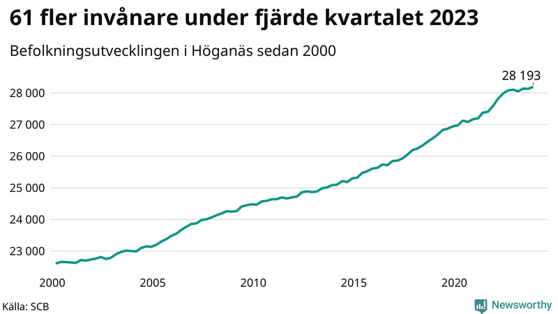 Antal invånare i slutet av varje kvartal sedan 2000 i Höganäs