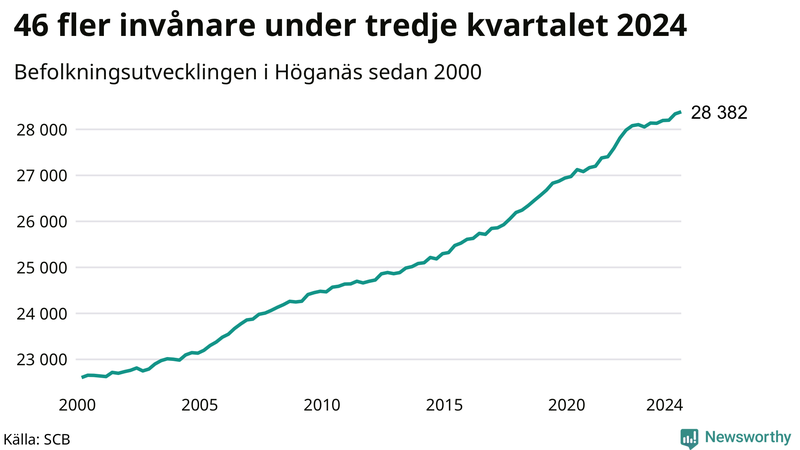 Antal invånare i slutet av varje kvartal sedan 2000 i Höganäs