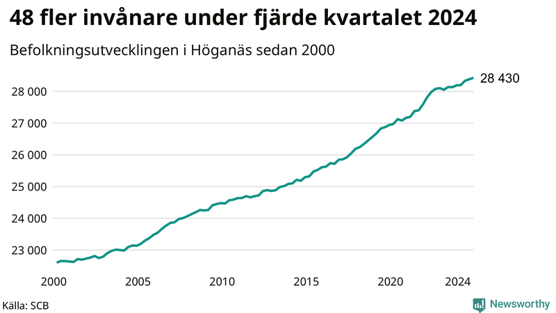 Antal invånare i slutet av varje kvartal sedan 2000 i Höganäs