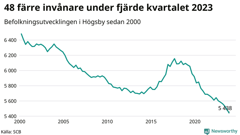 Antal invånare i slutet av varje kvartal sedan 2000 i Högsby